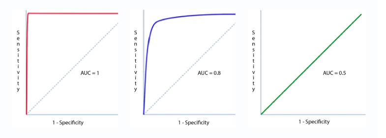 sensitivity-vs-specificity-vs-ROC-vs-AUC.png