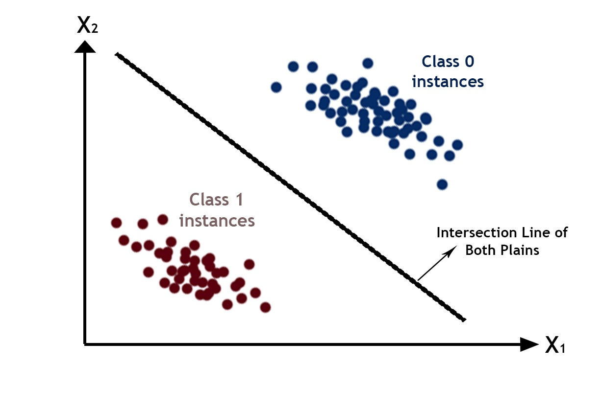 Logistic Regression — Data Science Notes