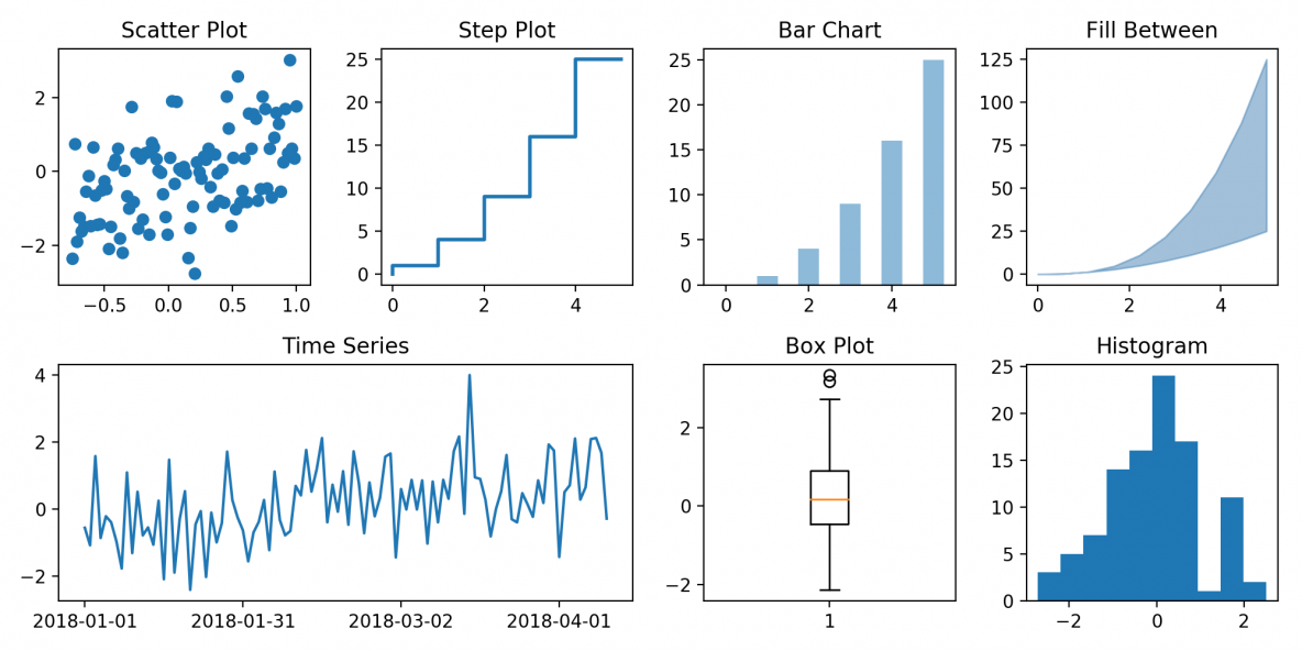 MatplotLib ile Python'da veri görselleştirme ve grafik türleri