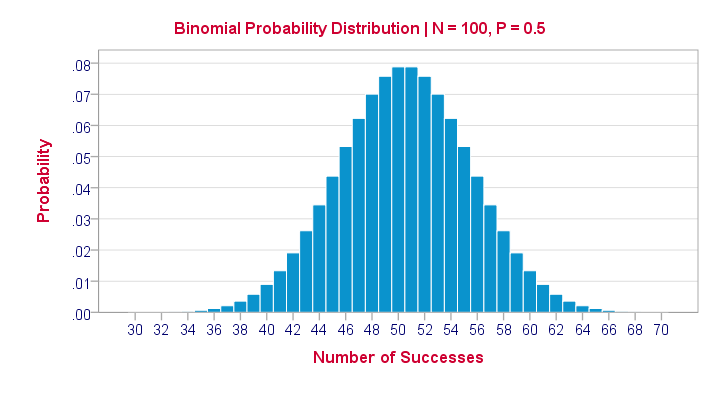 binomial-distribution-n100-p05.png